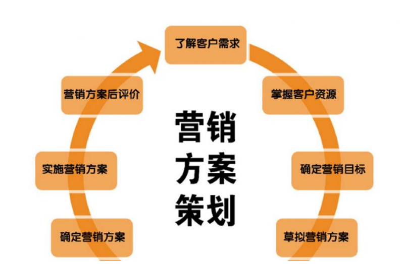 品牌营销全案策划——企业成长的加速器